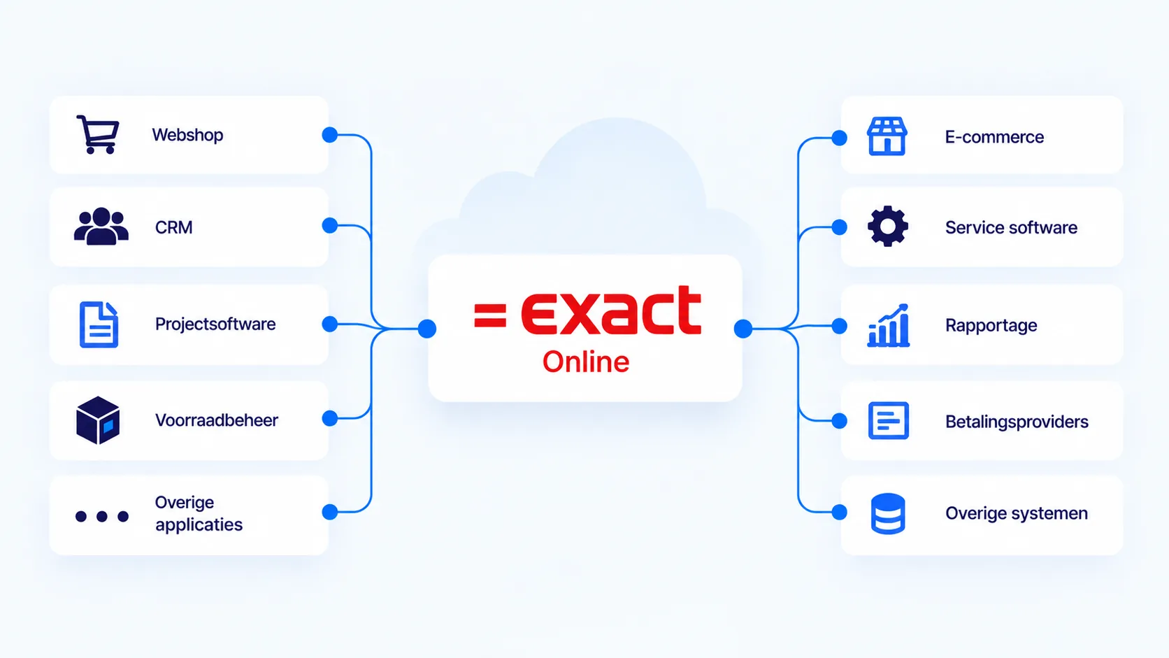 Exact Online Integration Platform